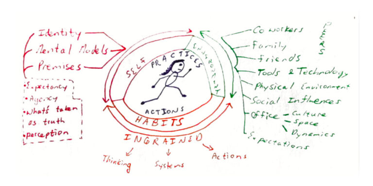 Hand drawn concept for first generating new systems, then emerging from those systems.