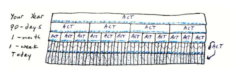 Hand Drawn concept for planning then acting with coherence.