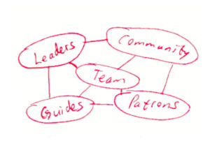 Hand drawn concept for the 5 groups involved in change.